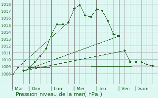 Graphe de la pression atmosphrique prvue pour Sainte-Genevive-des-Bois