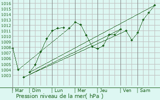 Graphe de la pression atmosphrique prvue pour Greding
