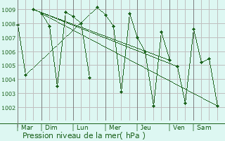 Graphe de la pression atmosphrique prvue pour Marandahalli