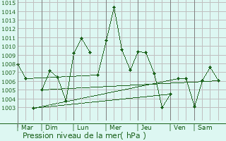 Graphe de la pression atmosphrique prvue pour Boulsa
