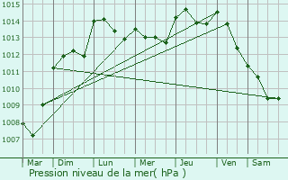 Graphe de la pression atmosphrique prvue pour Bras