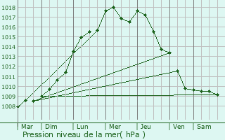 Graphe de la pression atmosphrique prvue pour Pontoise