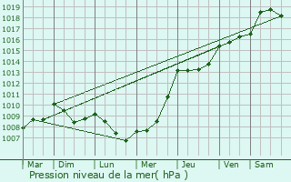 Graphe de la pression atmosphrique prvue pour Mes