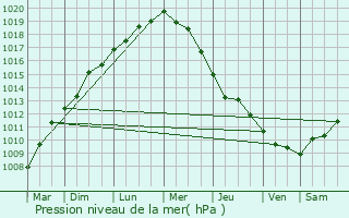 Graphe de la pression atmosphrique prvue pour Plougonvelin