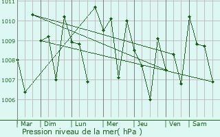 Graphe de la pression atmosphrique prvue pour Virarajendrapet