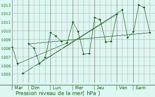 Graphe de la pression atmosphrique prvue pour Montjay