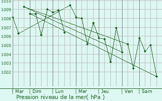 Graphe de la pression atmosphrique prvue pour Koradachcheri