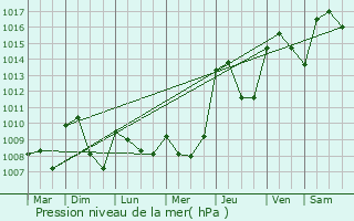 Graphe de la pression atmosphrique prvue pour Villefranche-de-Panat