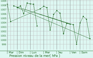 Graphe de la pression atmosphrique prvue pour Banganapalle