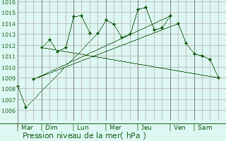 Graphe de la pression atmosphrique prvue pour Sisteron