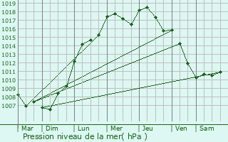 Graphe de la pression atmosphrique prvue pour Donceel