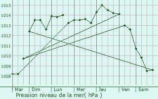 Graphe de la pression atmosphrique prvue pour Istres