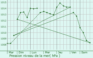 Graphe de la pression atmosphrique prvue pour Lanon-Provence