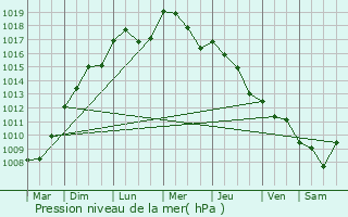 Graphe de la pression atmosphrique prvue pour Angoulme