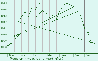 Graphe de la pression atmosphrique prvue pour Aubagne