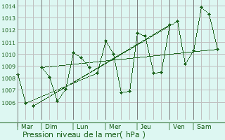 Graphe de la pression atmosphrique prvue pour La Joue du Loup