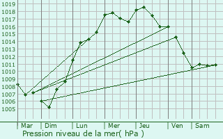 Graphe de la pression atmosphrique prvue pour As