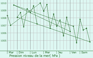 Graphe de la pression atmosphrique prvue pour Vadakku Valliyur