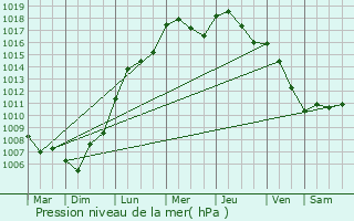 Graphe de la pression atmosphrique prvue pour Zonhoven