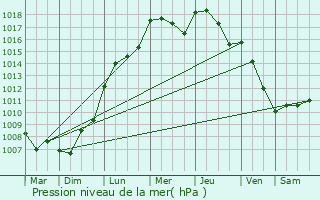 Graphe de la pression atmosphrique prvue pour Braives