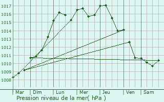 Graphe de la pression atmosphrique prvue pour Longvic