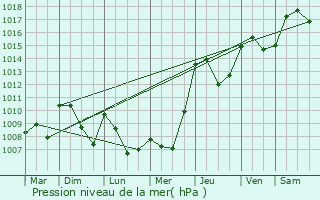 Graphe de la pression atmosphrique prvue pour Saint-Couat-du-Razs