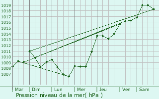 Graphe de la pression atmosphrique prvue pour Sus