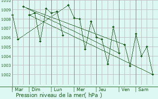 Graphe de la pression atmosphrique prvue pour Thiruvaiyaru