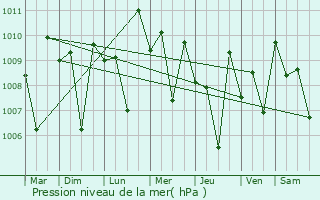 Graphe de la pression atmosphrique prvue pour Palakkad
