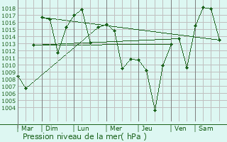 Graphe de la pression atmosphrique prvue pour Armavir