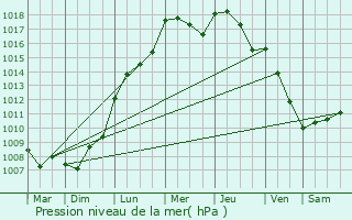 Graphe de la pression atmosphrique prvue pour Chastre