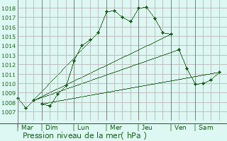 Graphe de la pression atmosphrique prvue pour Montigny-le-Tilleul