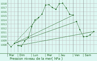 Graphe de la pression atmosphrique prvue pour Fontaine-l