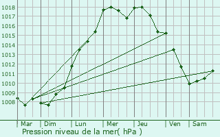 Graphe de la pression atmosphrique prvue pour Manage