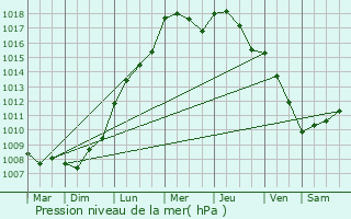 Graphe de la pression atmosphrique prvue pour Herne