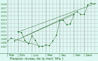 Graphe de la pression atmosphrique prvue pour Labastidette