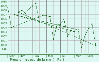 Graphe de la pression atmosphrique prvue pour Parbhani