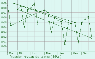 Graphe de la pression atmosphrique prvue pour Chhala