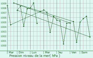 Graphe de la pression atmosphrique prvue pour Ghandinagar
