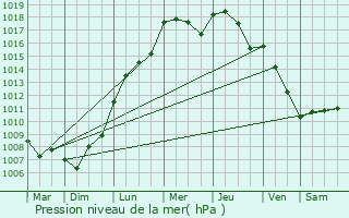 Graphe de la pression atmosphrique prvue pour Lubbeek