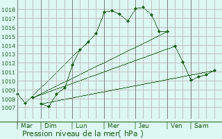 Graphe de la pression atmosphrique prvue pour Saint-Hubert