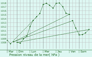 Graphe de la pression atmosphrique prvue pour Jurbise