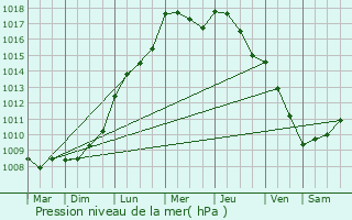 Graphe de la pression atmosphrique prvue pour Cambrai