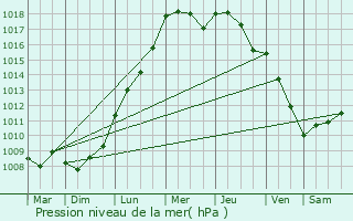 Graphe de la pression atmosphrique prvue pour Dentergem