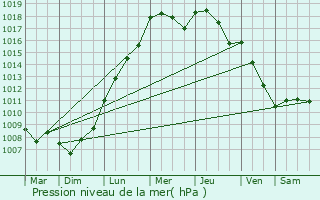 Graphe de la pression atmosphrique prvue pour Temse