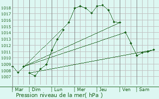 Graphe de la pression atmosphrique prvue pour Berlare