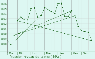 Graphe de la pression atmosphrique prvue pour Recoubeau-Jansac