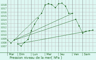 Graphe de la pression atmosphrique prvue pour Lokeren