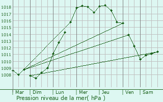 Graphe de la pression atmosphrique prvue pour Lovendegem