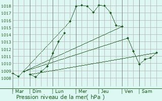 Graphe de la pression atmosphrique prvue pour Moorslede